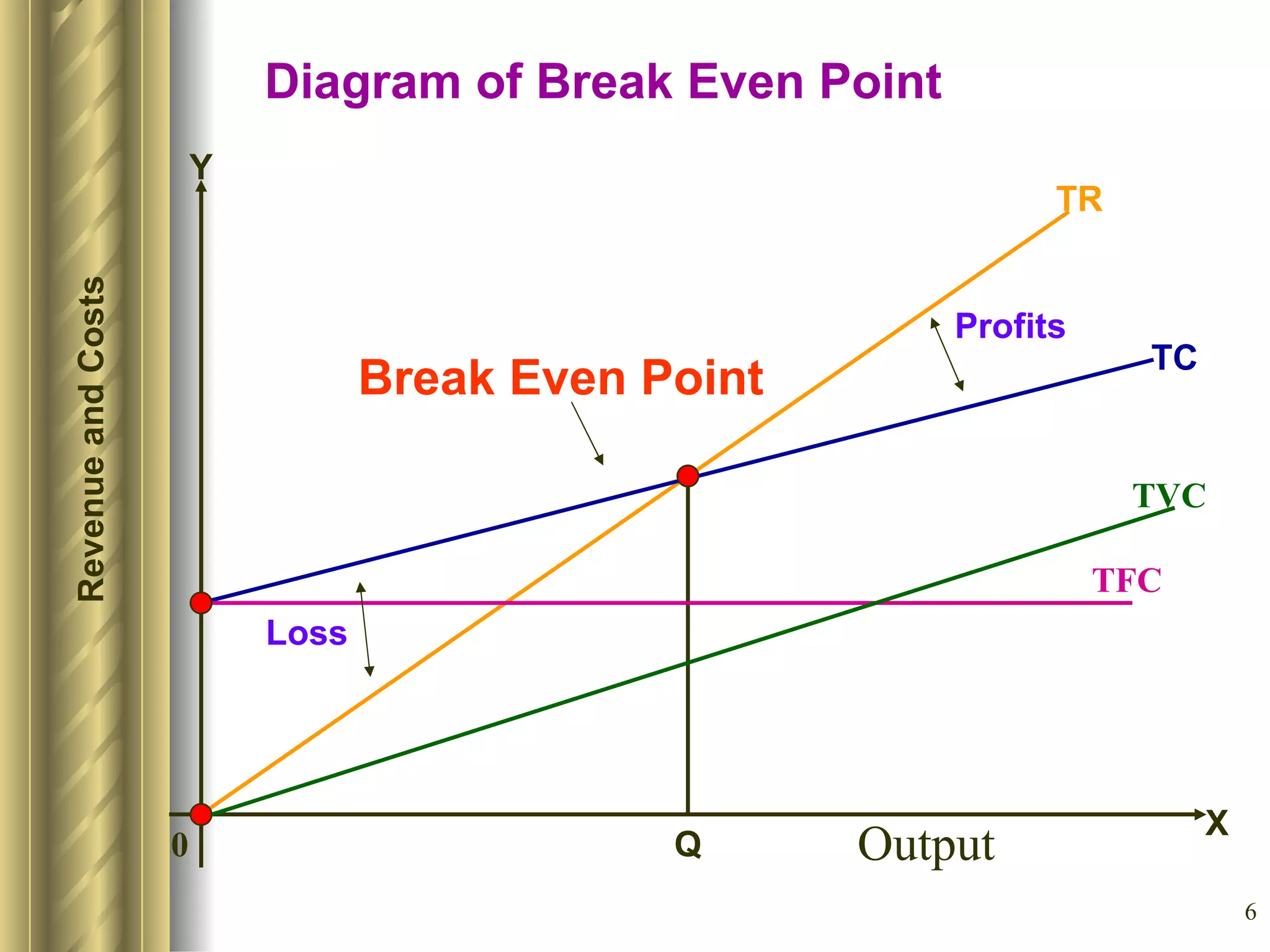 Diagram of Break Even Point Output Revenue and Costs TR TC TFC Break Even Point Profits Loss 0 Q X Y TVC 