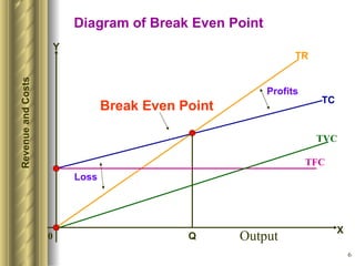 Break even analysis | PPT