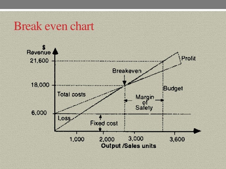 break even analysis chart