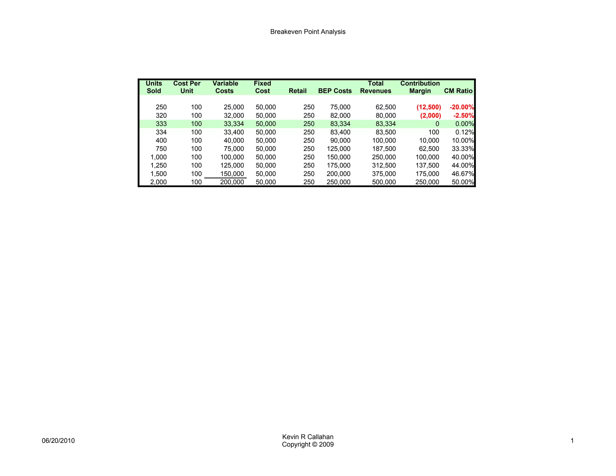 Breakeven Point Analysis
Units Cost Per Variable Fixed Total Contribution
Sold Unit Costs Cost Retail BEP Costs Revenues Margin CM Ratio
250 100 25,000 50,000 250 75,000 62,500 (12,500) -20.00%
320 100 32,000 50,000 250 82,000 80,000 (2,000) -2.50%
333 100 33,334 50,000 250 83,334 83,334 0 0.00%
334 100 33,400 50,000 250 83,400 83,500 100 0.12%
400 100 40,000 50,000 250 90,000 100,000 10,000 10.00%
750 100 75,000 50,000 250 125,000 187,500 62,500 33.33%
1,000 100 100,000 50,000 250 150,000 250,000 100,000 40.00%
1,250 100 125,000 50,000 250 175,000 312,500 137,500 44.00%
1,500 100 150,000 50,000 250 200,000 375,000 175,000 46.67%
2,000 100 200,000 50,000 250 250,000 500,000 250,000 50.00%
Kevin R Callahan
06/20/2010 1
Copyright © 2009