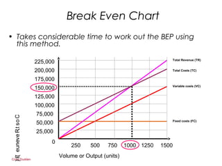 Craig Dudden
Break Even Chart
• Takes considerable time to work out the BEP using
this method.
0
250 500 750 1000 15001250
225,000
200,000
175,000
150,000
125,000
100,000
75,000
50,000
25,000
Fixed costs (FC)
Variable costs (VC)
Total Revenue (TR)
Total Costs (TC)
Volume or Output (units)
Cost,Revenue(£)
 
