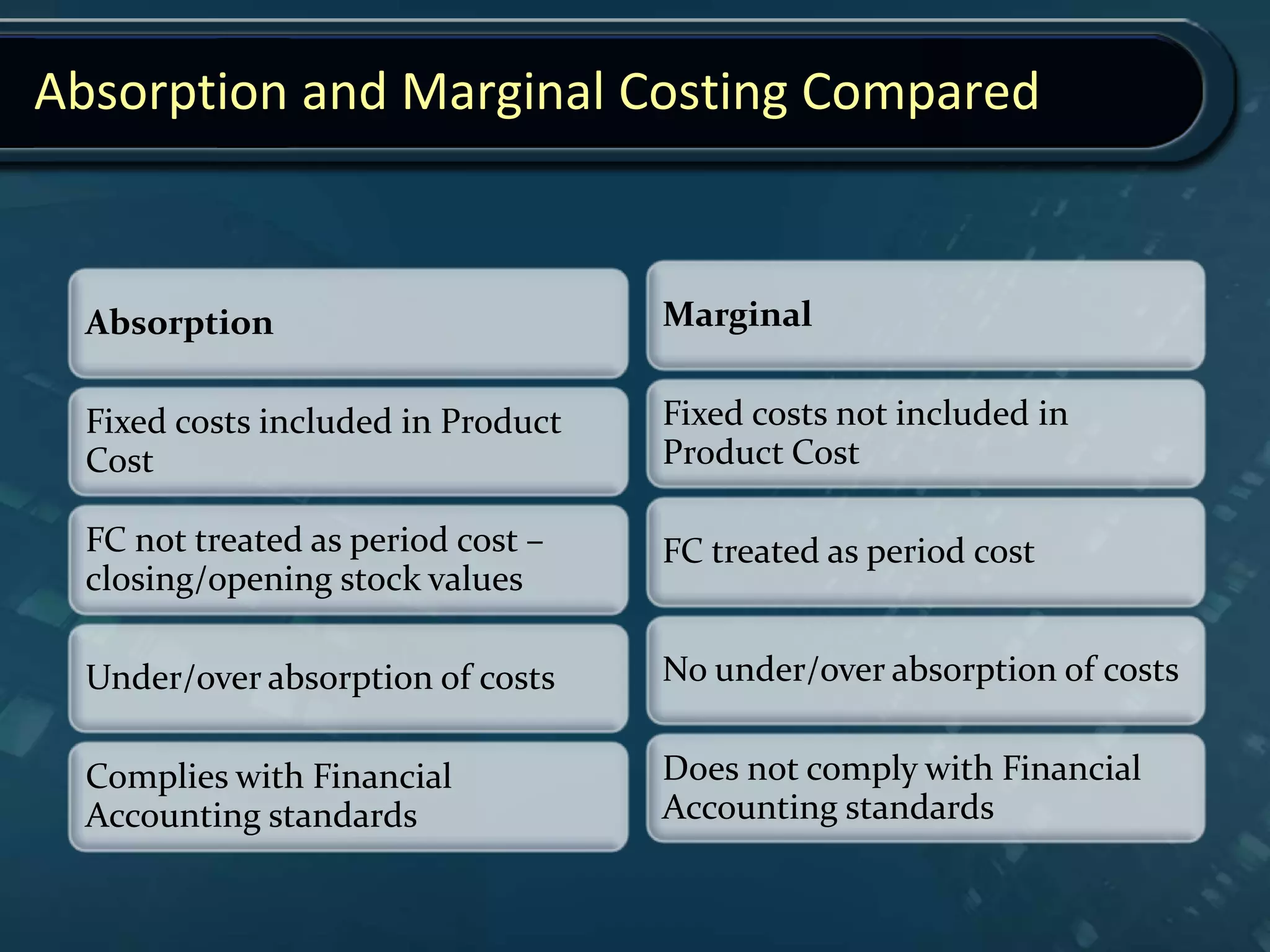 Absorption
Fixed costs included in Product
Cost
FC not treated as period cost –
closing/opening stock values
Under/over absorption of costs
Complies with Financial
Accounting standards
Marginal
Fixed costs not included in
Product Cost
FC treated as period cost
No under/over absorption of costs
Does not comply with Financial
Accounting standards
Absorption and Marginal Costing Compared
 