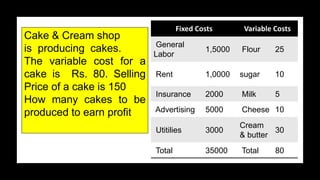 Fixed Costs Variable Costs
General
Labor
1,5000 Flour 25
Rent 1,0000 sugar 10
Insurance 2000 Milk 5
Advertising 5000 Cheese 10
Utitilies 3000
Cream
& butter
30
Total 35000 Total 80
Cake & Cream shop
is producing cakes.
The variable cost for a
cake is Rs. 80. Selling
Price of a cake is 150
How many cakes to be
produced to earn profit
 