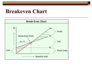 Breakeven Chart
 