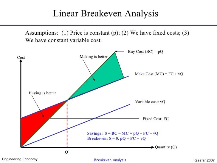 how to make a breakeven analysis koni polycode co
