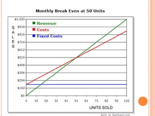 S
A
L
E
S
UNITS SOLD
 