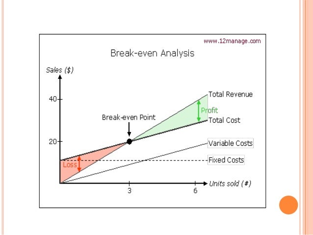 break even graph break even graph