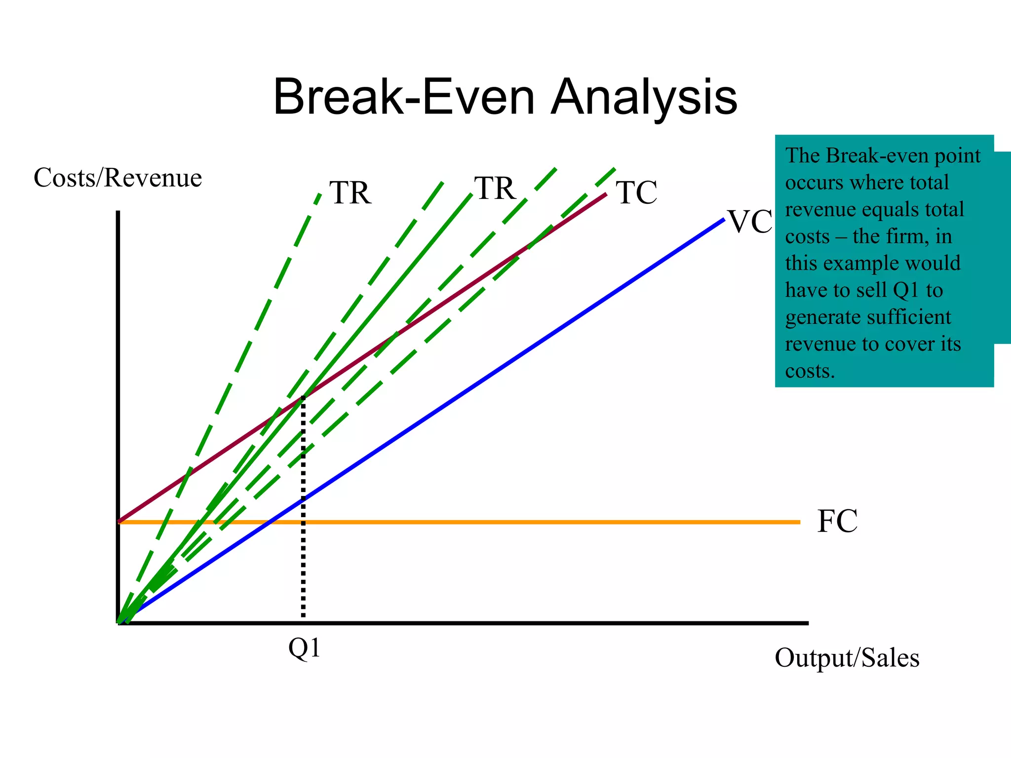Break-Even Analysis Costs/Revenue Output/Sales Initially a firm will incur fixed costs, these do not depend on output or sales. FC As output is generated, the firm will incur variable costs – these vary directly with the amount produced VC The total costs therefore (assuming accurate forecasts!) is the sum of FC+VC TC Total revenue is determined by the price charged and the quantity sold – again this will be determined by expected forecast sales initially. TR The lower the price, the less steep the total revenue curve. TR Q1 The Break-even point occurs where total revenue equals total costs – the firm, in this example would have to sell Q1 to generate sufficient revenue to cover its costs. 