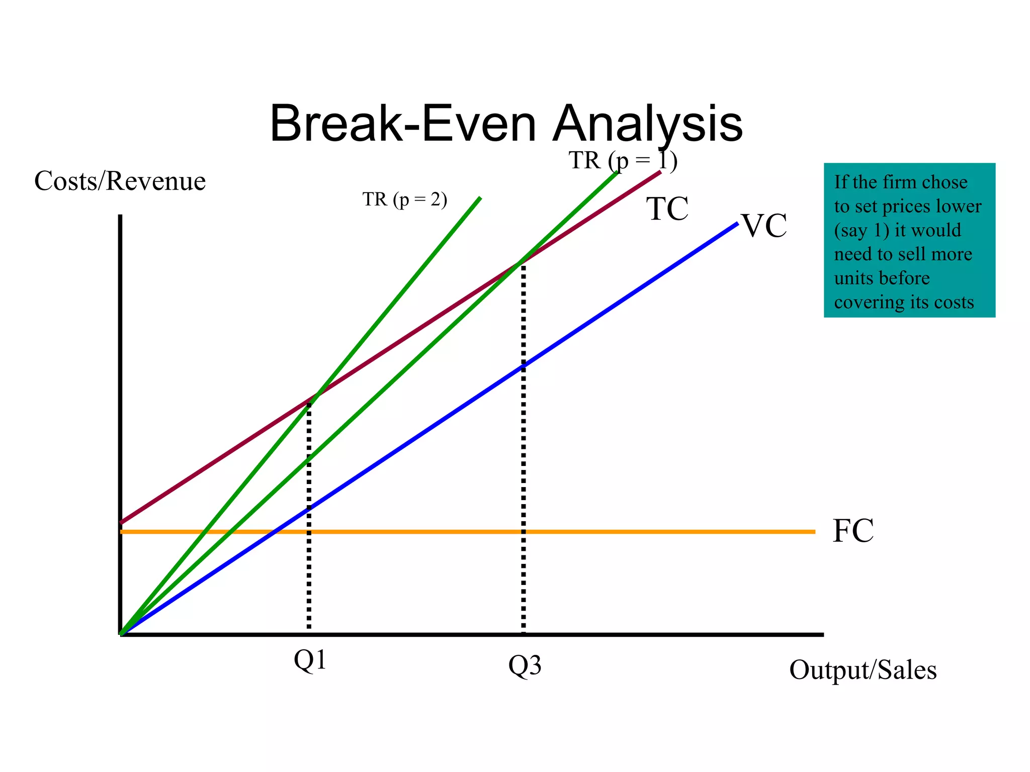 Break-Even Analysis Costs/Revenue Output/Sales FC VC TC TR (p = 2) Q1 If the firm chose to set prices lower (say 1) it would need to sell more units before covering its costs TR (p = 1) Q3 