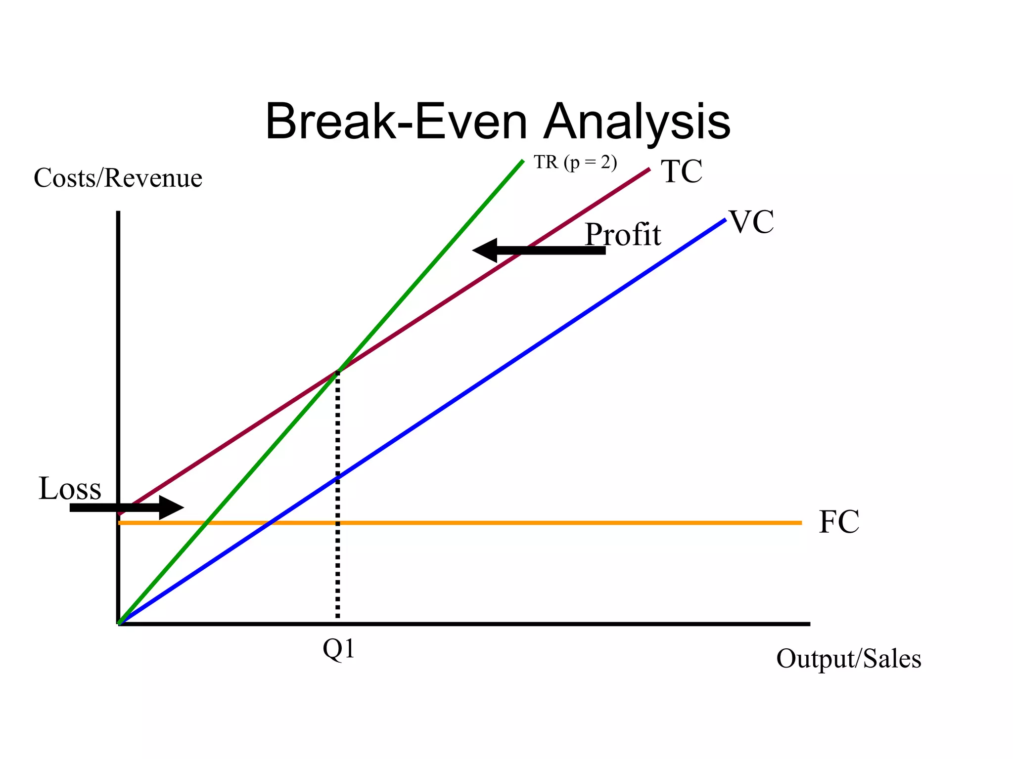 Break-Even Analysis Costs/Revenue Output/Sales FC VC TC TR (p = 2) Q1 Loss Profit 