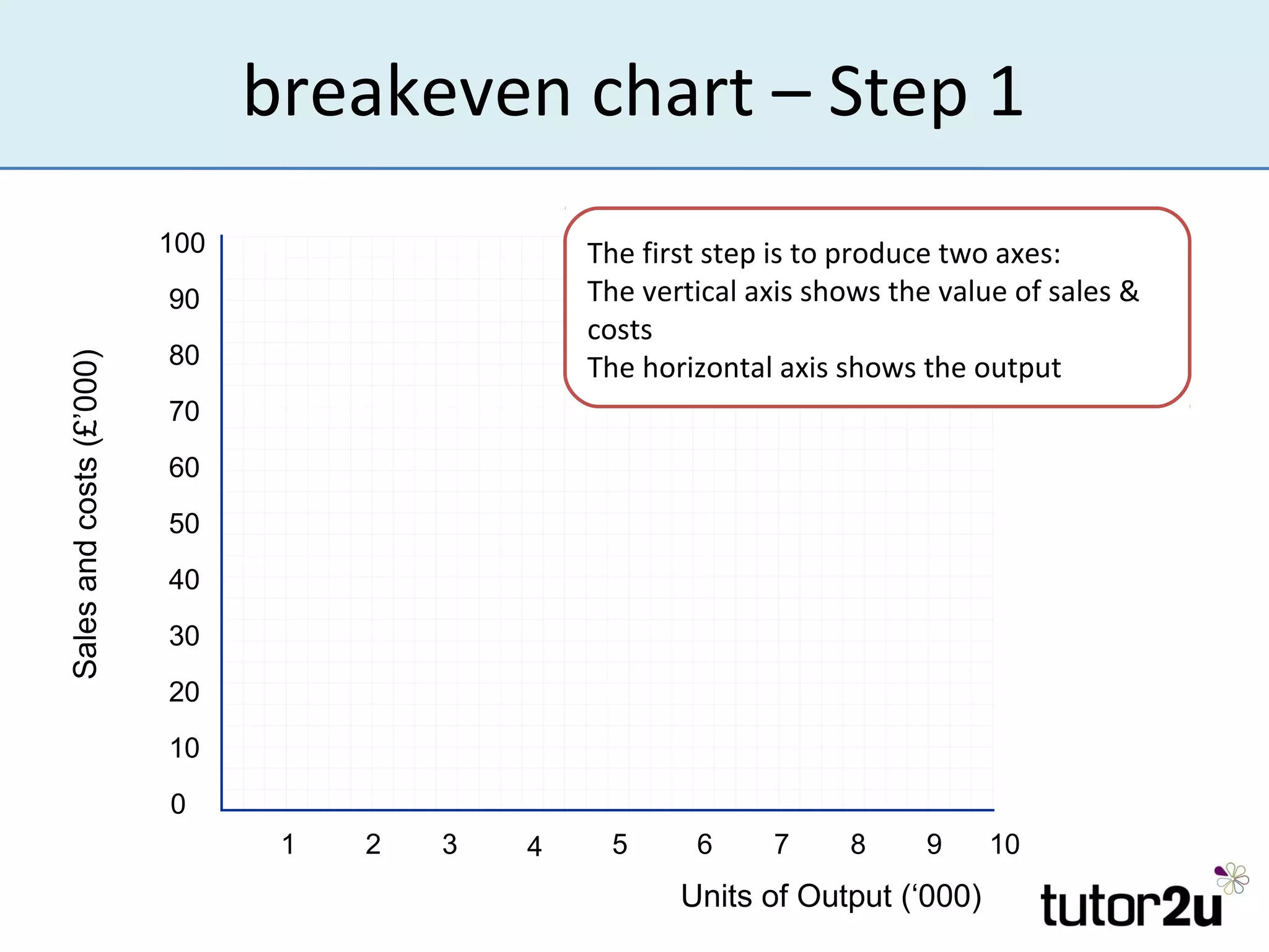 breakeven chart – Step 1
                          100                    The first step is to produce two axes:
                          90                     The vertical axis shows the value of sales &
                                                 costs
                          80                     The horizontal axis shows the output
Sales and costs (£’000)




                          70
                          60
                          50
                          40
                          30
                          20
                          10
                          0
                                 1   2   3   4    5      6     7     8     9     10
                                                        Units of Output (‘000)
 