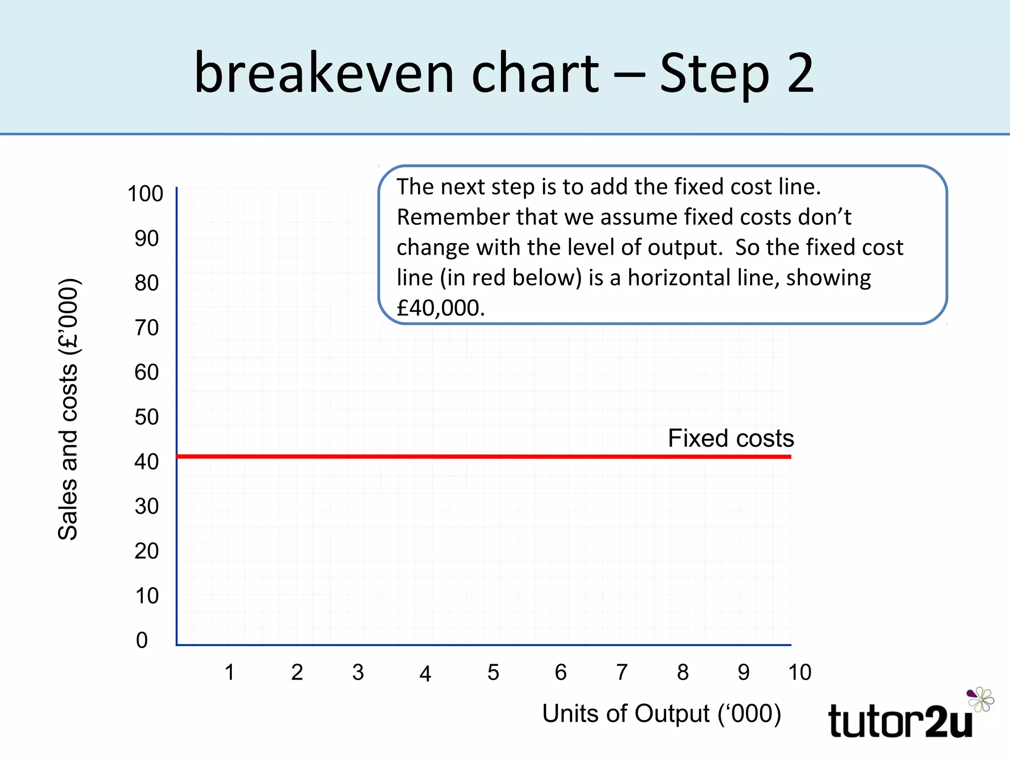 breakeven chart – Step 2
                          100                The next step is to add the fixed cost line.
                                             Remember that we assume fixed costs don’t
                          90                 change with the level of output. So the fixed cost
                          80                 line (in red below) is a horizontal line, showing
Sales and costs (£’000)




                                             £40,000.
                          70
                          60
                          50
                                                                       Fixed costs
                          40
                          30
                          20
                          10
                          0
                                 1   2   3     4     5      6     7     8     9     10
                                                           Units of Output (‘000)
 