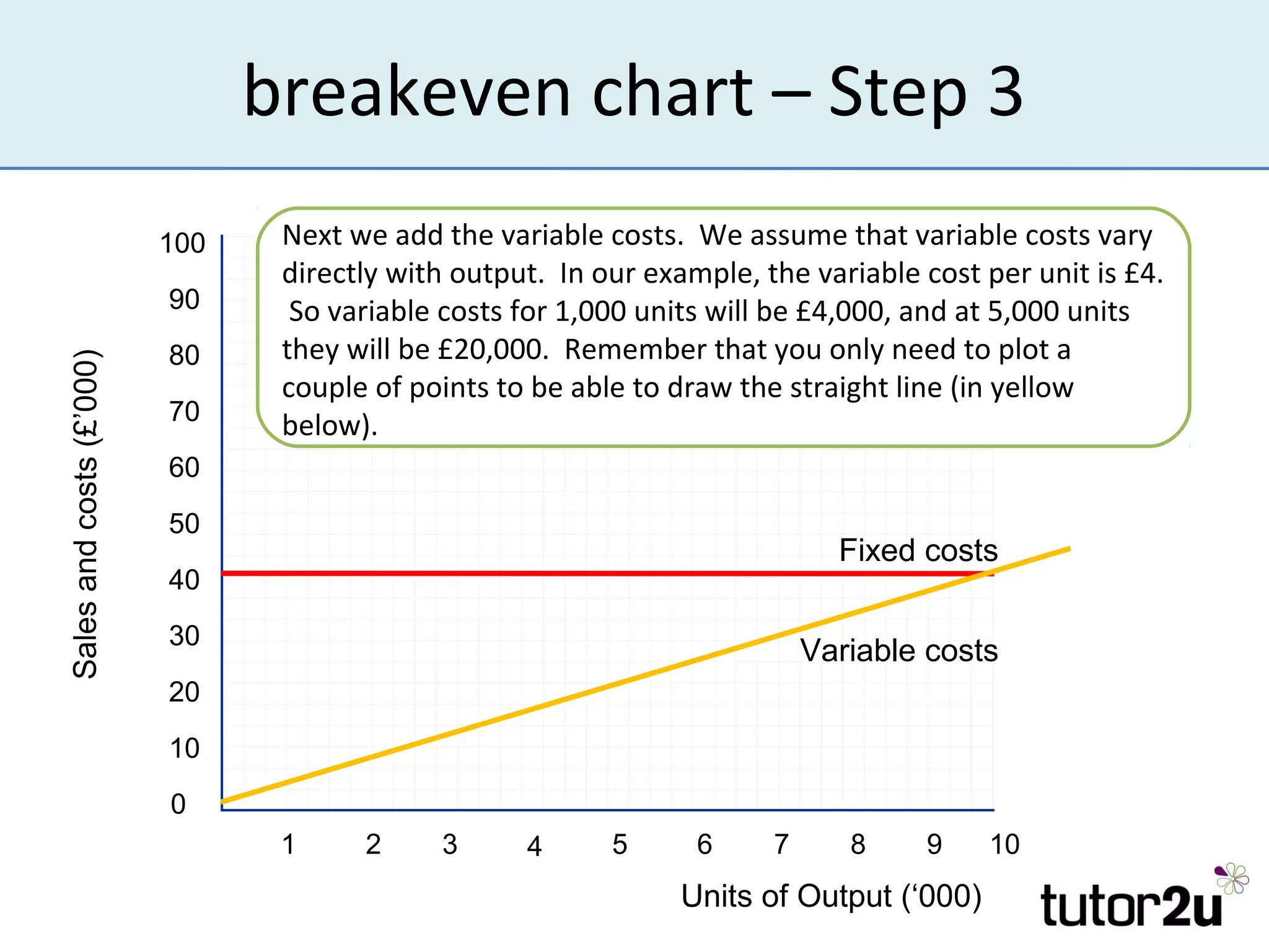 breakeven chart – Step 3
                          100    Next we add the variable costs. We assume that variable costs vary
                                 directly with output. In our example, the variable cost per unit is £4.
                          90      So variable costs for 1,000 units will be £4,000, and at 5,000 units
                          80     they will be £20,000. Remember that you only need to plot a
Sales and costs (£’000)




                                 couple of points to be able to draw the straight line (in yellow
                          70     below).
                          60
                          50
                                                                              Fixed costs
                          40
                          30
                                                                            Variable costs
                          20
                          10
                          0
                                 1     2     3      4      5      6     7      8    9     10
                                                                 Units of Output (‘000)
 