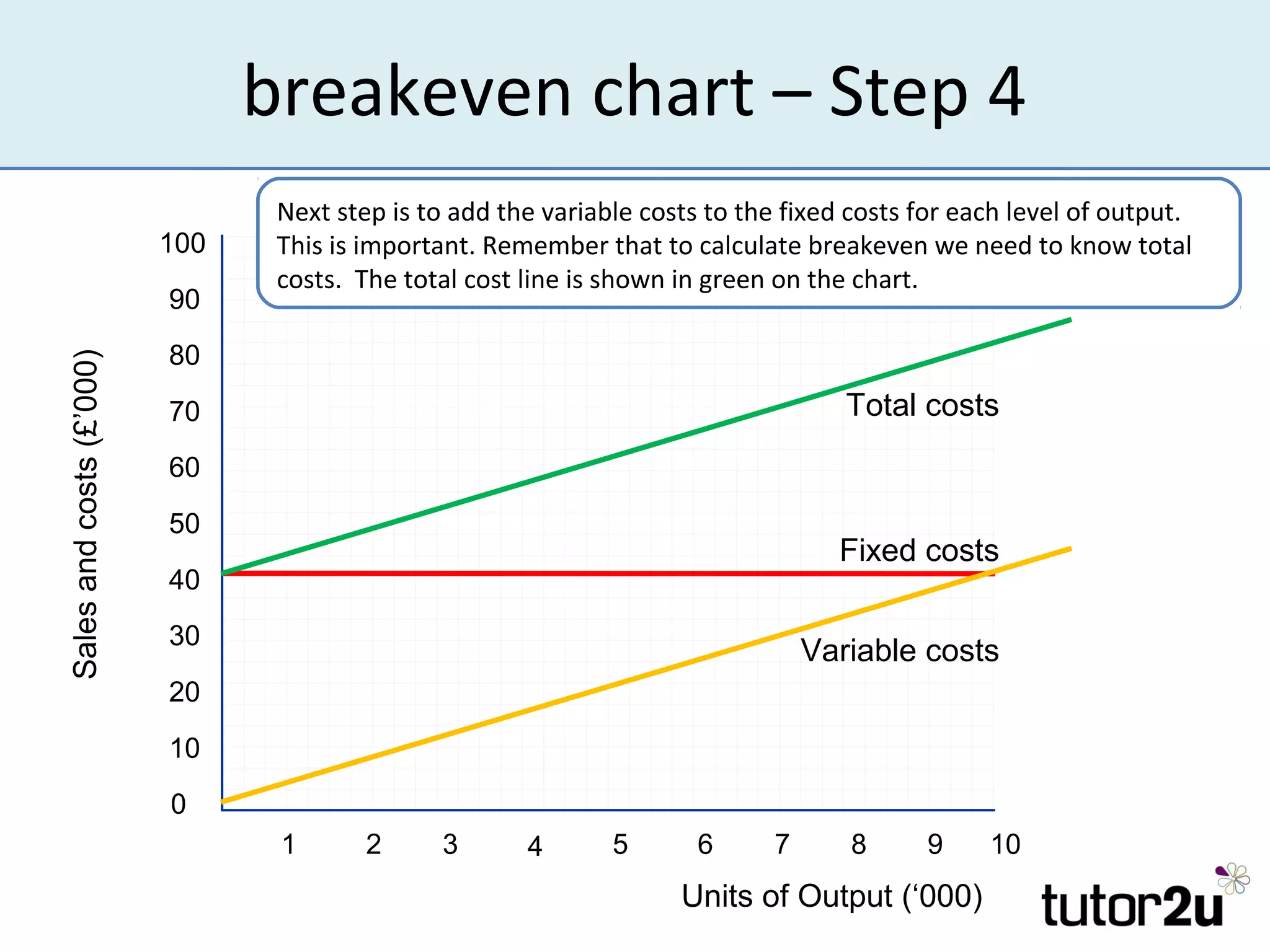 breakeven chart – Step 4
                                 Next step is to add the variable costs to the fixed costs for each level of output.
                          100    This is important. Remember that to calculate breakeven we need to know total
                                 costs. The total cost line is shown in green on the chart.
                          90
                          80
Sales and costs (£’000)




                          70                                                         Total costs
                          60
                          50
                                                                                    Fixed costs
                          40
                          30
                                                                                  Variable costs
                          20
                          10
                          0
                                 1       2      3      4       5       6      7      8      9    10
                                                                     Units of Output (‘000)
 