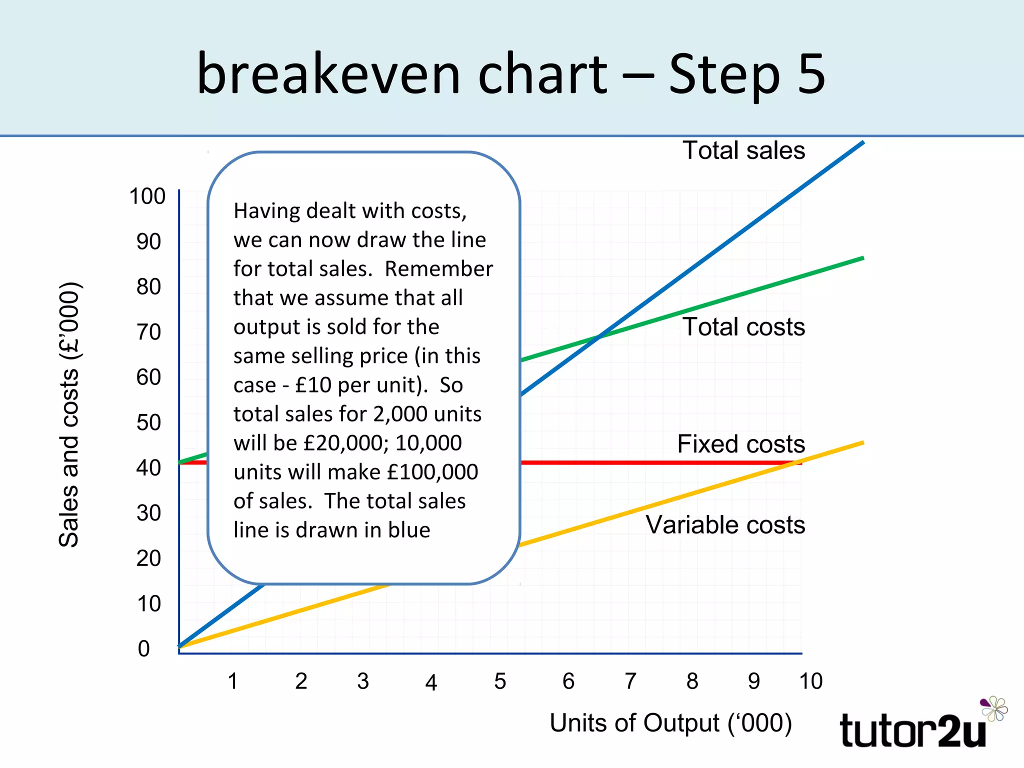 breakeven chart – Step 5
                                                                                Total sales
                          100
                                 Having dealt with costs,
                          90     we can now draw the line
                                 for total sales. Remember
                          80
Sales and costs (£’000)




                                 that we assume that all
                          70     output is sold for the                         Total costs
                                 same selling price (in this
                          60     case - £10 per unit). So
                          50     total sales for 2,000 units
                                 will be £20,000; 10,000                       Fixed costs
                          40     units will make £100,000
                                 of sales. The total sales
                          30
                                 line is drawn in blue                       Variable costs
                          20
                          10
                          0
                                 1     2     3      4          5    6    7      8    9      10
                                                                   Units of Output (‘000)
 