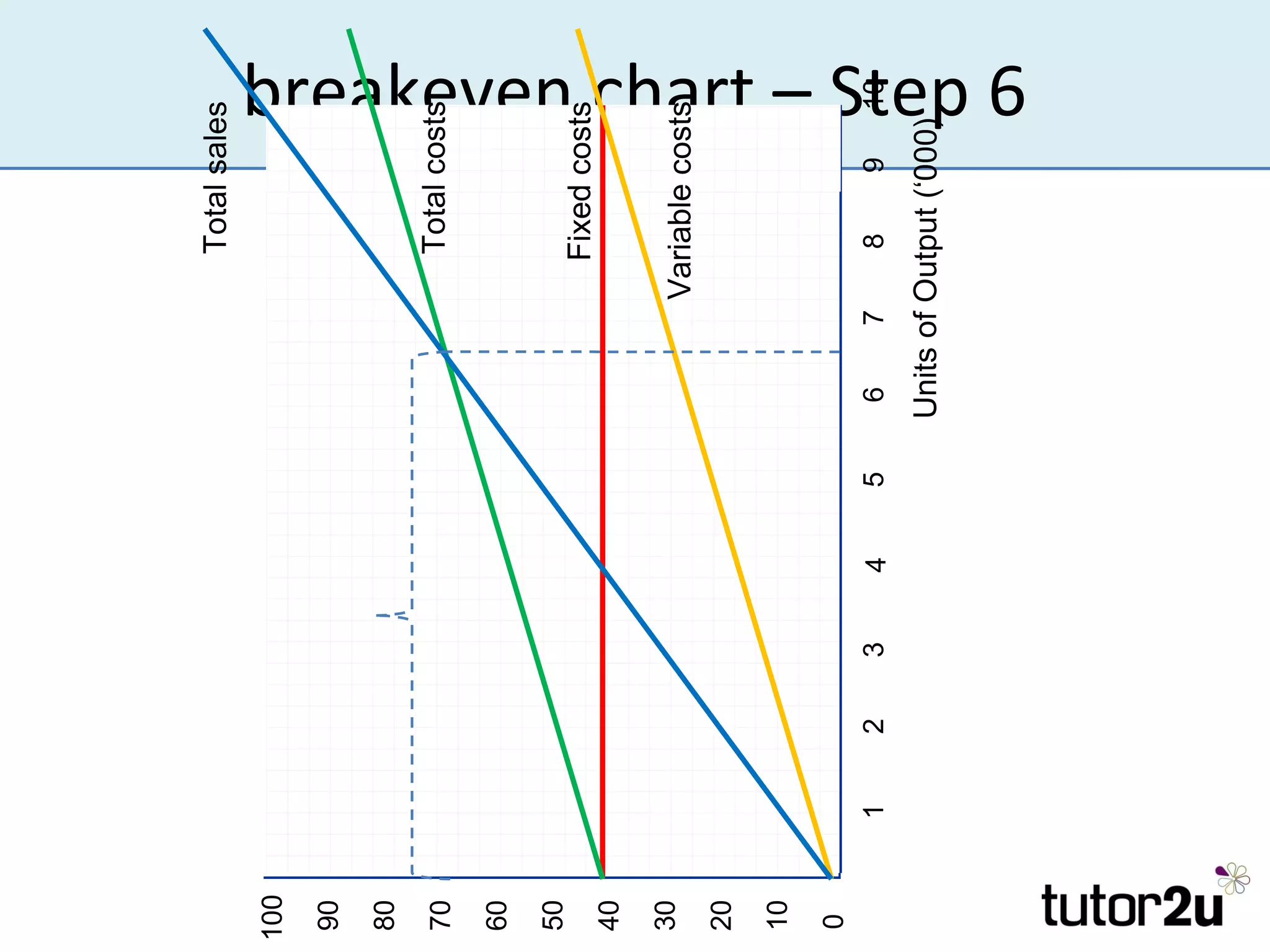 Total sales
100
90
80
70                                     Total costs
60
50
                                      Fixed costs
40
30
                                    Variable costs
20
10
0
      1   2   3   4   5    6    7      8    9         10
                          Units of Output (‘000)
                                                breakeven chart – Step 6
 