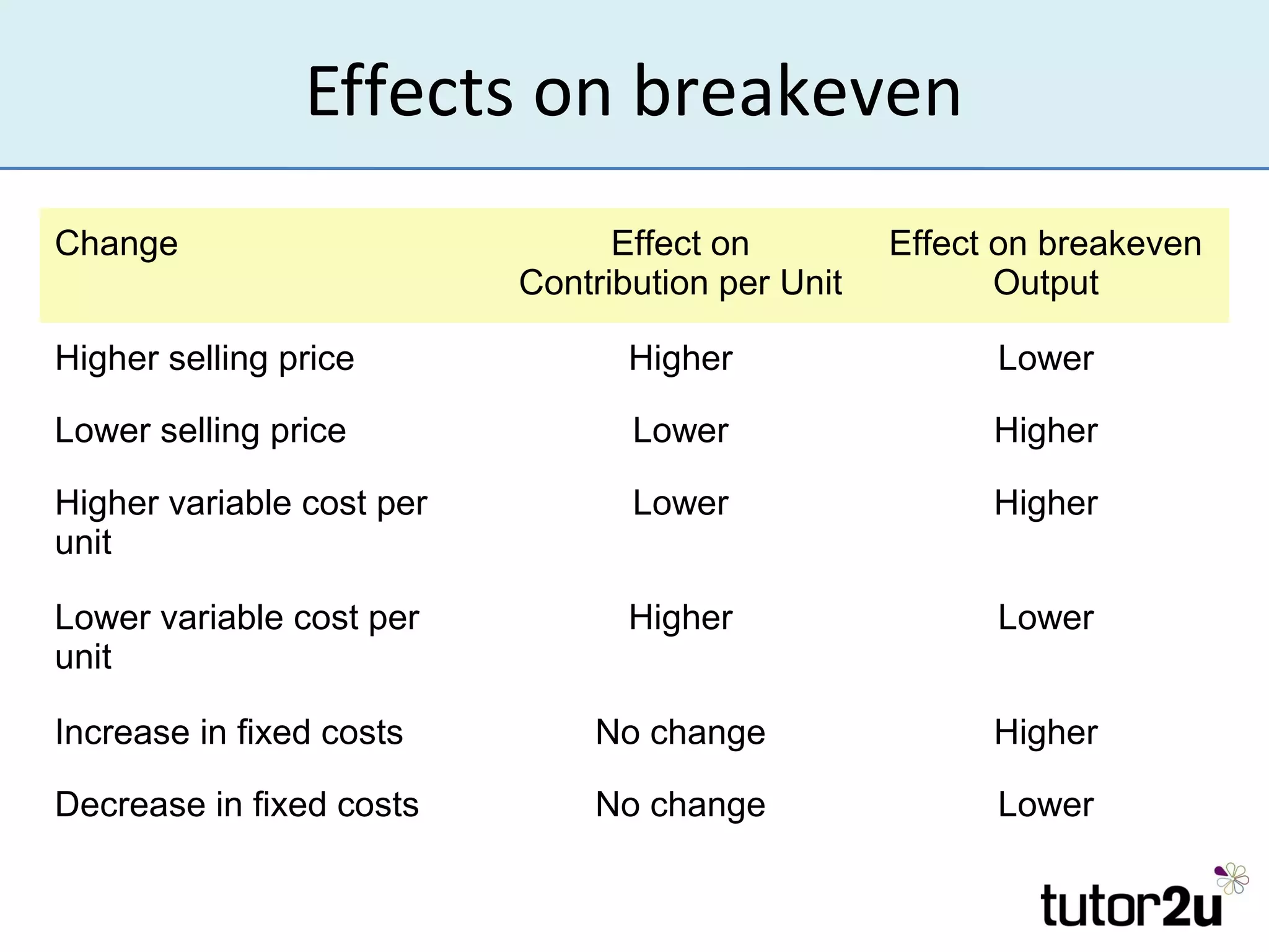 Effects on breakeven
Change                           Effect on         Effect on breakeven
                           Contribution per Unit          Output

Higher selling price              Higher                 Lower

Lower selling price               Lower                  Higher

Higher variable cost per          Lower                  Higher
unit

Lower variable cost per           Higher                 Lower
unit

Increase in fixed costs        No change                 Higher

Decrease in fixed costs        No change                 Lower
 