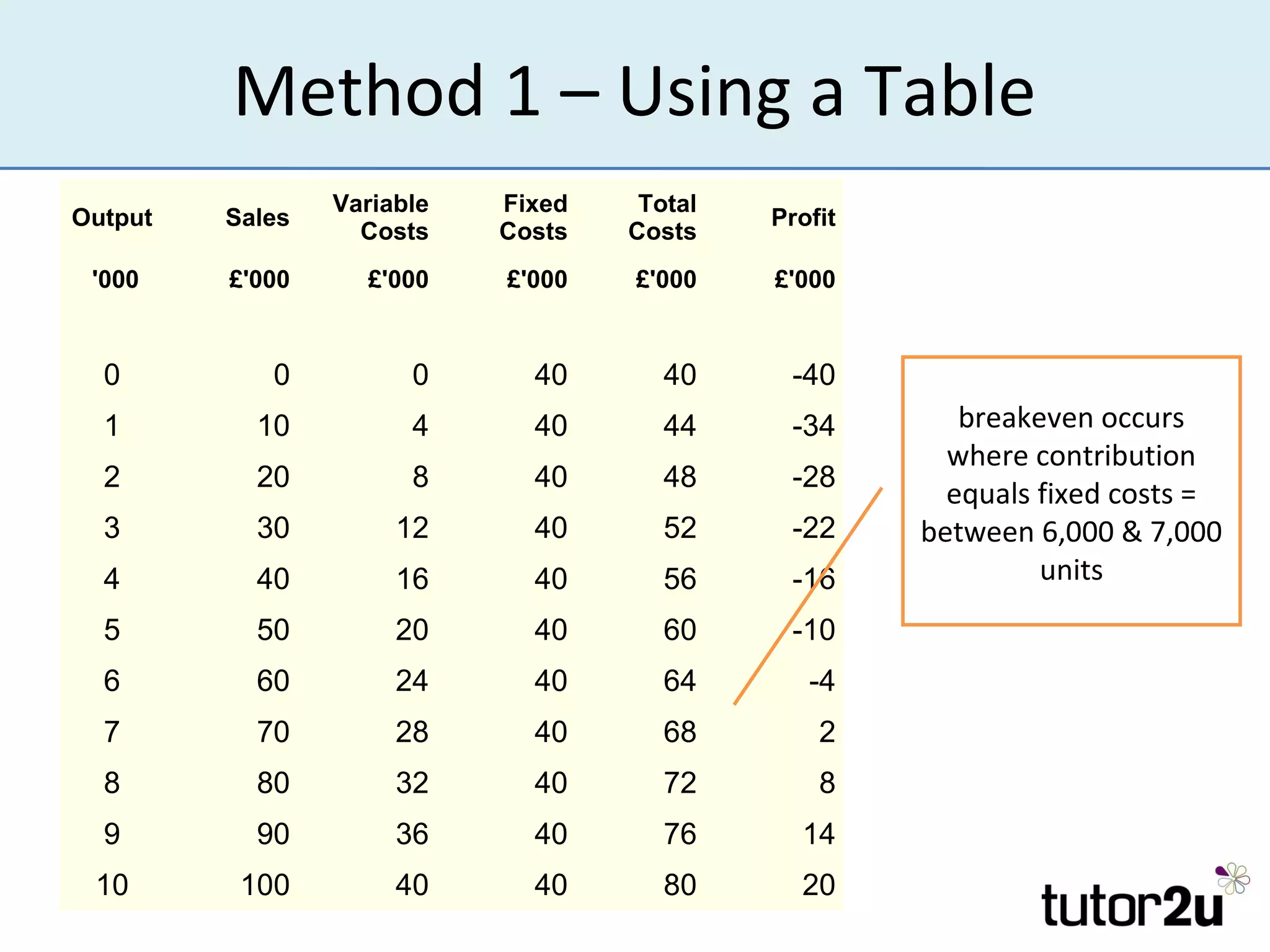 Method 1 – Using a Table
                 Variable   Fixed    Total
Output   Sales                               Profit
                   Costs    Costs   Costs
 '000    £'000     £'000    £'000   £'000    £'000


  0         0          0      40       40     -40
  1        10          4      40       44     -34        breakeven occurs
                                                        where contribution
  2        20          8      40       48     -28
                                                        equals fixed costs =
  3        30         12      40       52     -22     between 6,000 & 7,000
  4        40         16      40       56     -16              units
  5        50         20      40       60     -10
  6        60         24      40       64       -4
  7        70         28      40       68        2
  8        80         32      40       72        8
  9        90         36      40       76      14
 10       100         40      40       80      20
 