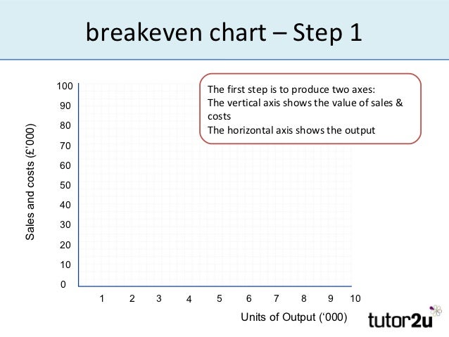 how to create a breakeven chart