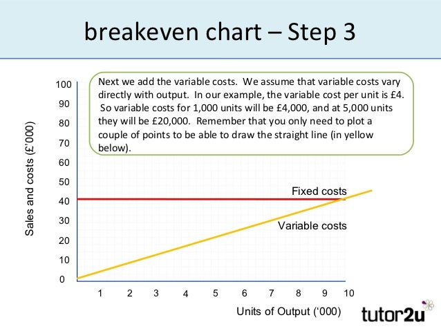 breakeven analysis introduction how to make a breakeven chart