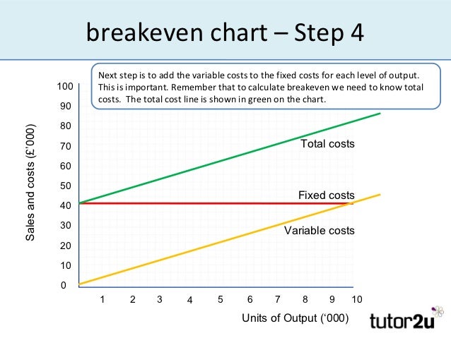how to create a breakeven chart