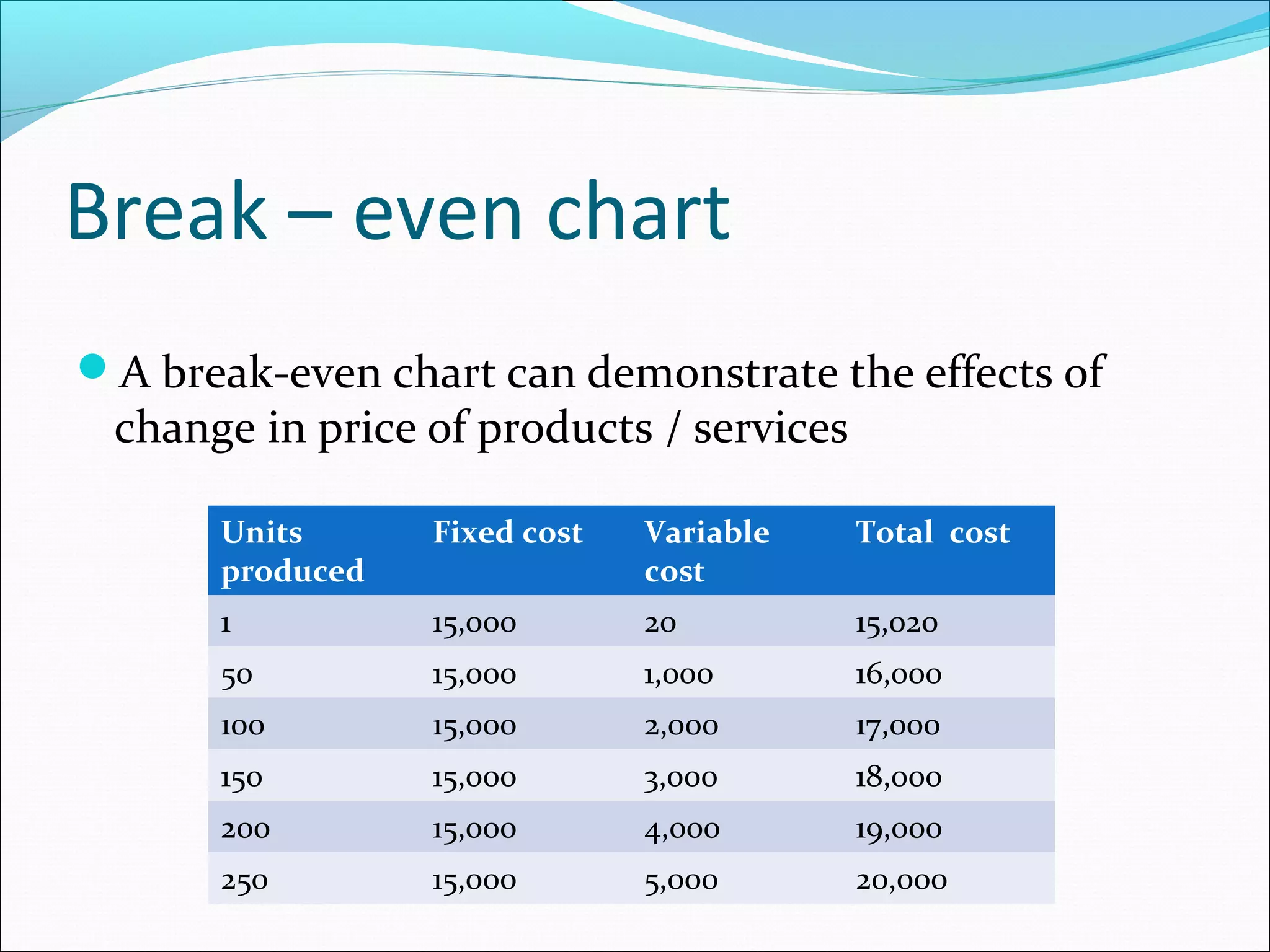 Break – even chart
A break-even chart can demonstrate the effects of

change in price of products / services
Units
produced

Fixed cost

Variable
cost

Total cost

1

15,000

20

15,020

50

15,000

1,000

16,000

100

15,000

2,000

17,000

150

15,000

3,000

18,000

200

15,000

4,000

19,000

250

15,000

5,000

20,000

 