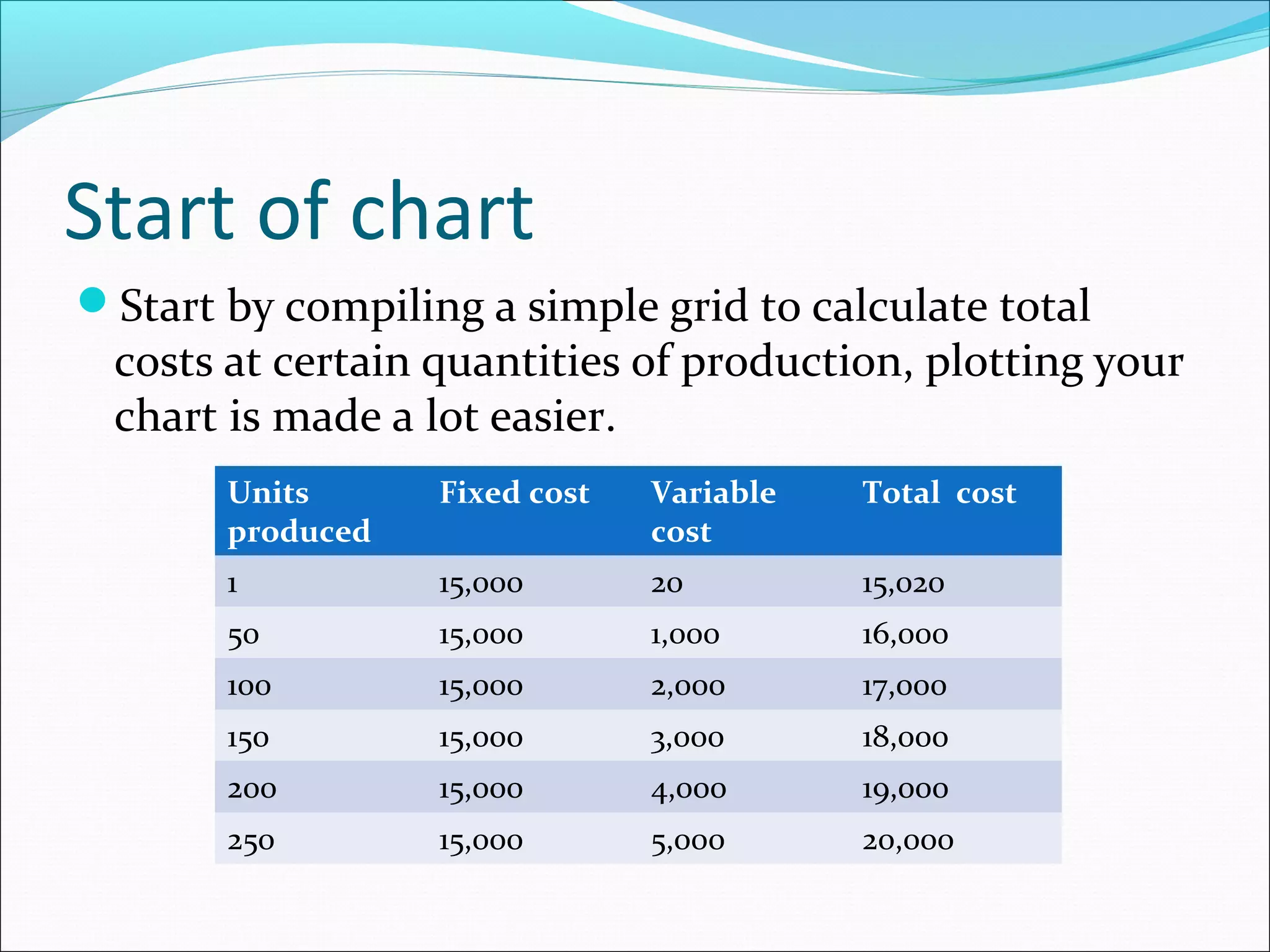 Start of chart
Start by compiling a simple grid to calculate total

costs at certain quantities of production, plotting your
chart is made a lot easier.
Units
produced

Fixed cost

Variable
cost

Total cost

1

15,000

20

15,020

50

15,000

1,000

16,000

100

15,000

2,000

17,000

150

15,000

3,000

18,000

200

15,000

4,000

19,000

250

15,000

5,000

20,000

 