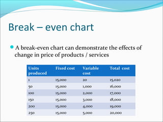 Break – even chart
A break-even chart can demonstrate the effects of

change in price of products / services
Units
produced

Fixed cost

Variable
cost

Total cost

1

15,000

20

15,020

50

15,000

1,000

16,000

100

15,000

2,000

17,000

150

15,000

3,000

18,000

200

15,000

4,000

19,000

250

15,000

5,000

20,000

 