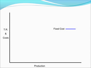 Fixed Cost

T.R.
&
Costs

Production

 