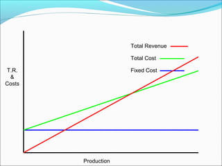Total Revenue
Total Cost
T.R.
&
Costs

Fixed Cost

Production

 