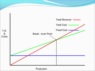 Total Revenue
Total Cost
T.R.
&
Costs

Fixed Cost
Break - even Point

Production

 