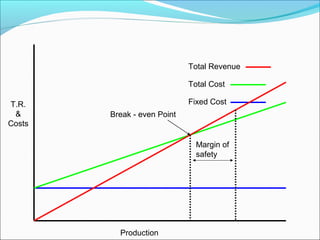 Total Revenue
Total Cost
T.R.
&
Costs

Fixed Cost
Break - even Point

Margin of
safety

Production

 