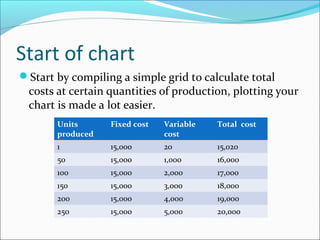 Start of chart
Start by compiling a simple grid to calculate total

costs at certain quantities of production, plotting your
chart is made a lot easier.
Units
produced

Fixed cost

Variable
cost

Total cost

1

15,000

20

15,020

50

15,000

1,000

16,000

100

15,000

2,000

17,000

150

15,000

3,000

18,000

200

15,000

4,000

19,000

250

15,000

5,000

20,000

 