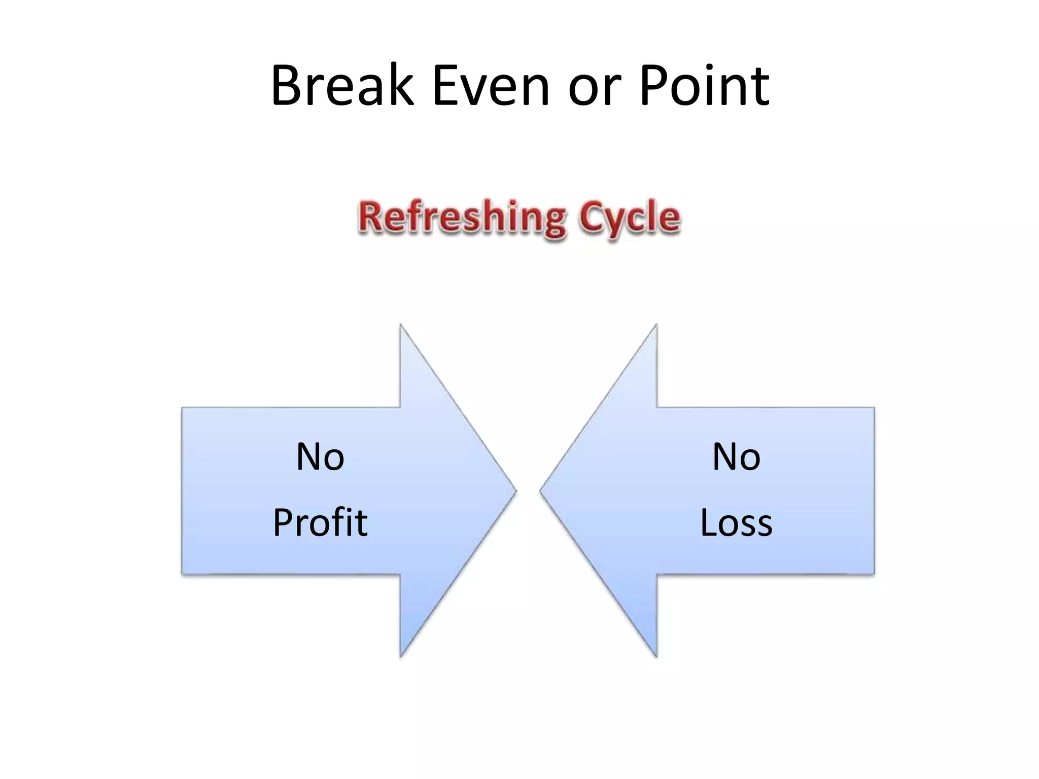 Break Even or Point
No
Profit
No
Loss
 