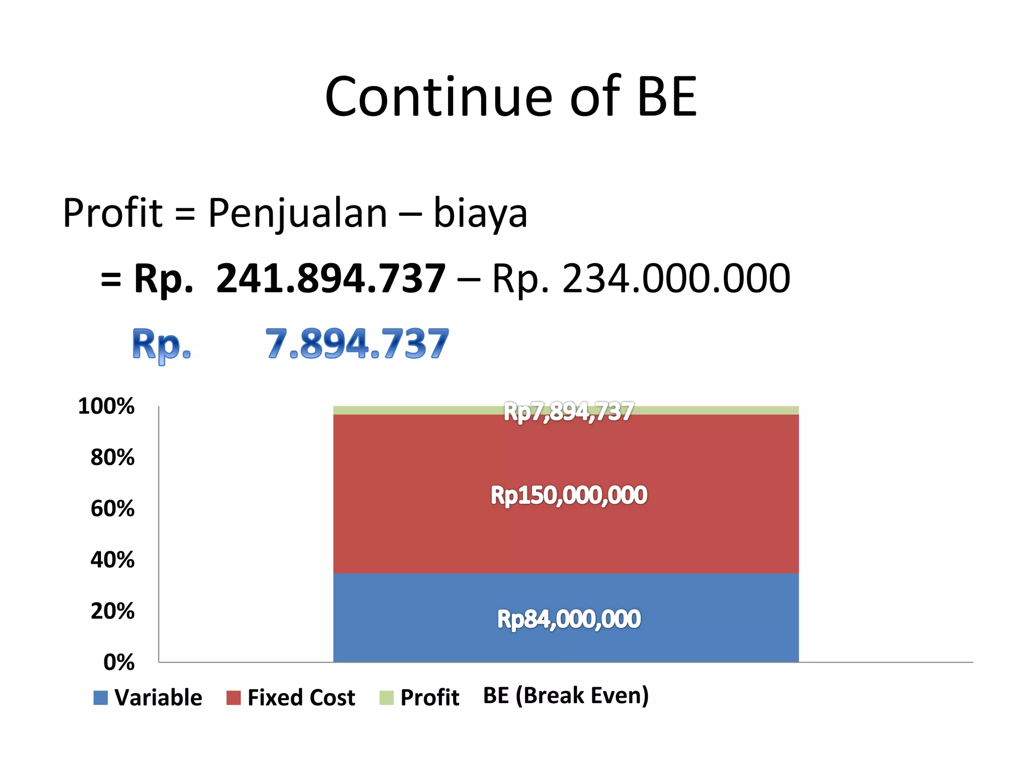 Continue of BE
Profit = Penjualan – biaya
= Rp. 241.894.737 – Rp. 234.000.000
0%
20%
40%
60%
80%
100%
BE (Break Even)Variable Fixed Cost Profit
 