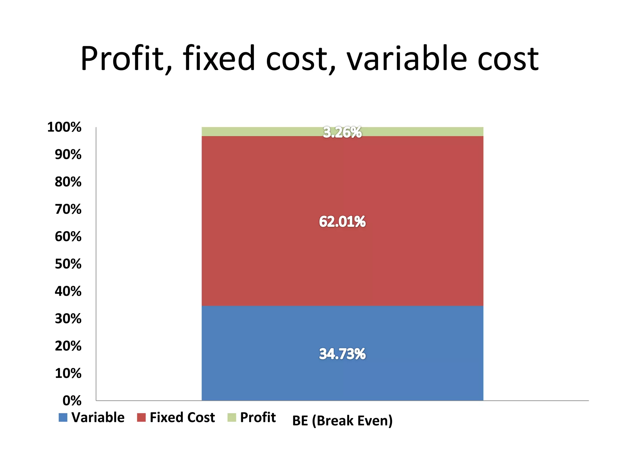 Profit, fixed cost, variable cost
0%
10%
20%
30%
40%
50%
60%
70%
80%
90%
100%
BE (Break Even)Variable Fixed Cost Profit
 
