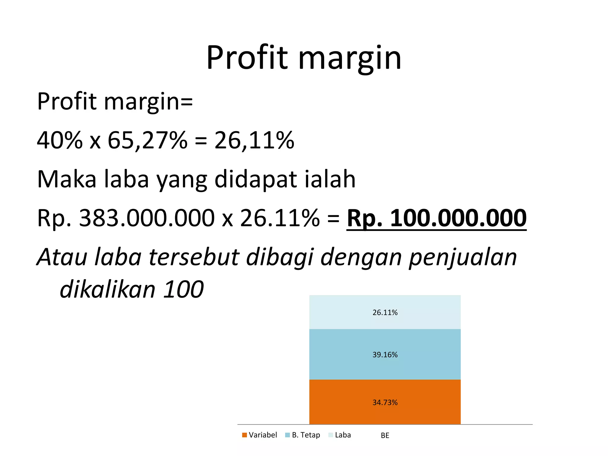 Profit margin
Profit margin=
40% x 65,27% = 26,11%
Maka laba yang didapat ialah
Rp. 383.000.000 x 26.11% = Rp. 100.000.000
Atau laba tersebut dibagi dengan penjualan
dikalikan 100
34.73%
39.16%
26.11%
BEVariabel B. Tetap Laba
 