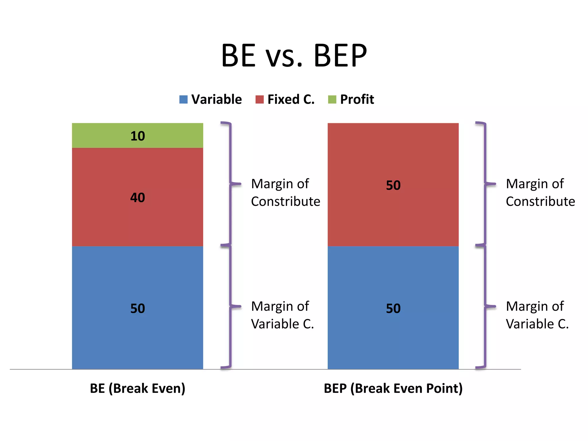 BE vs. BEP
50 50
40
50
10
BE (Break Even) BEP (Break Even Point)
Variable Fixed C. Profit
Margin of
Constribute
Margin of
Variable C.
Margin of
Constribute
Margin of
Variable C.
 