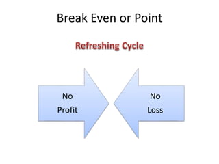 Break Even or Point
No
Profit
No
Loss
 