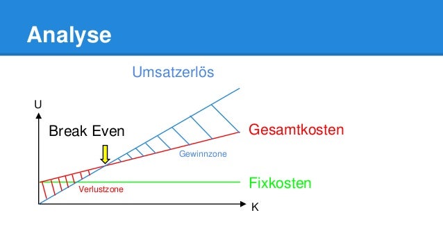 Break Even Point - Was ist das?