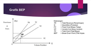 Grafik BEP
Keterangan:
TR = Total Revenue (Penerimaan)
Q = Quantities (Produksi)
FC = Fixed Cost (Biaya Tetap)
VC = Variable Cost (Biaya Variabel)
TC = Total Cost (Total Biaya)
BEP = Break Even Point (Titik Impas
BE
P
TR TC
VC
FC
 