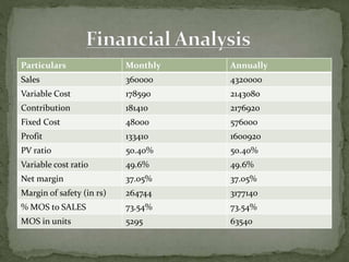 Particulars Monthly Annually
Sales 360000 4320000
Variable Cost 178590 2143080
Contribution 181410 2176920
Fixed Cost 48000 576000
Profit 133410 1600920
PV ratio 50.40% 50.40%
Variable cost ratio 49.6% 49.6%
Net margin 37.05% 37.05%
Margin of safety (in rs) 264744 3177140
% MOS to SALES 73.54% 73.54%
MOS in units 5295 63540
 