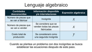 Lenguaje algebraico
Cantidades
desconocidas
Información disponible
y/o interrelaciones
Expresión algebraica
Número de piezas que
se van a fabricar
Incógnita x
Número de piezas que
se van a vender
Se considera que se
venden todas las piezas
fabricadas
x
Costo total de
producción
Se considerará como
una segunda incógnita
y
Cuando se plantea un problema con dos incógnitas se busca
establecer las ecuaciones después de este paso.
 