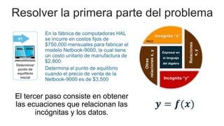 Resolver la primera parte del problema
El tercer paso consiste en obtener
las ecuaciones que relacionan las
incógnitas y los datos.
𝒚 = 𝒇(𝒙)
 