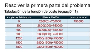 Resolver la primera parte del problema
Tabulación de la función de costo (ecuación 1).
x = piezas fabricadas 2800x + 750000 y = costo total
0 2800(0)+750000 750000
300 2800(300)+750000
600 2800(600)+750000
900 2800(900)+750000
1200 2800(1200)+750000
1500 2800(1500)+750000
1800 2800(1800)+750000
 