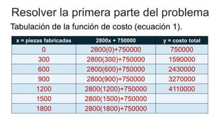 Resolver la primera parte del problema
Tabulación de la función de costo (ecuación 1).
x = piezas fabricadas 2800x + 750000 y = costo total
0 2800(0)+750000 750000
300 2800(300)+750000 1590000
600 2800(600)+750000 2430000
900 2800(900)+750000 3270000
1200 2800(1200)+750000 4110000
1500 2800(1500)+750000
1800 2800(1800)+750000
 
