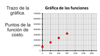 Trazo de la
gráfica.
Puntos de la
función de
costo.
 