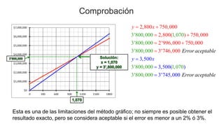 Comprobación
2,800 750,000
2,800( ) 750,000
2'996,000 750,000
3'74
3'800,000 1,070
3'800,000
3'800,000
3'800,000 1,070
3'800,000
6
3,500
3,500( )
3'745,000
,000
y
Error aceptable
Error aceptab
y x
x
le
= +
= +
= +
=
=
=
=
Esta es una de las limitaciones del método gráfico; no siempre es posible obtener el
resultado exacto, pero se considera aceptable si el error es menor a un 2% ó 3%.
 