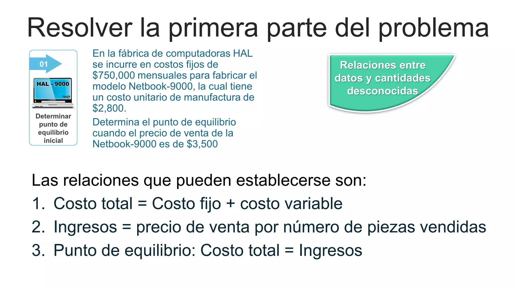 Break even point two linear equations system