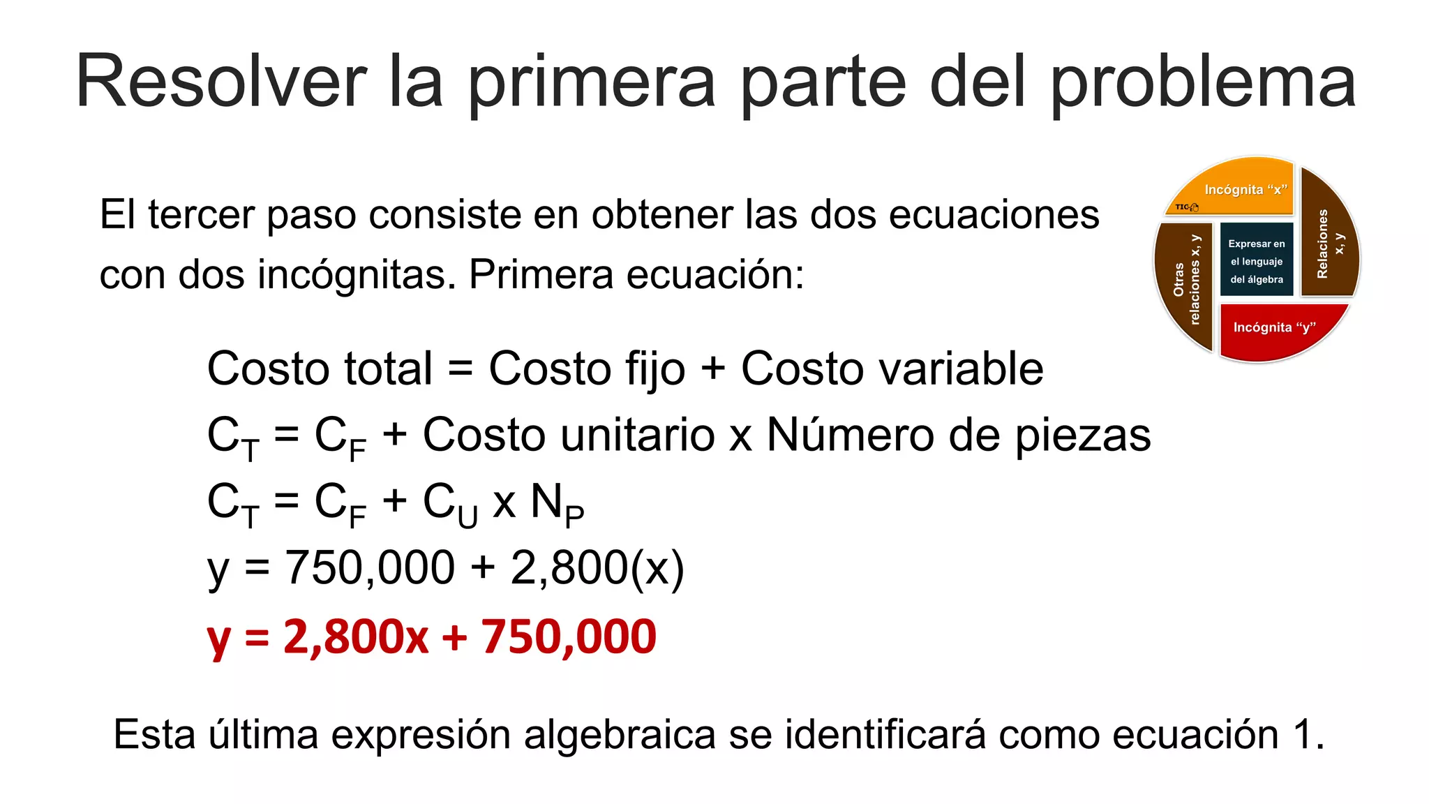 Break even point two linear equations system